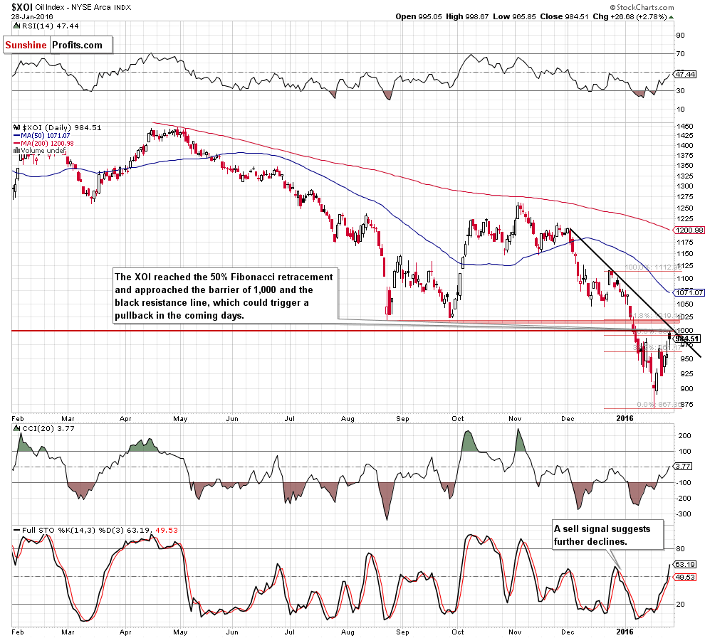 the NYSE Arca Oil Index - daily chart