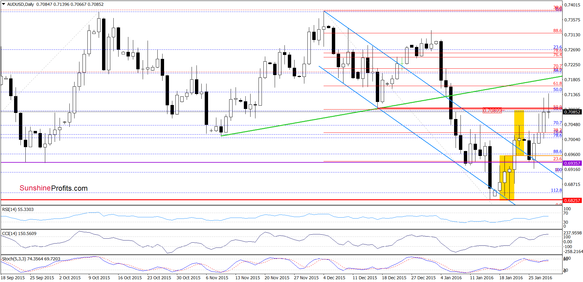 AUD/USD - the daily chart