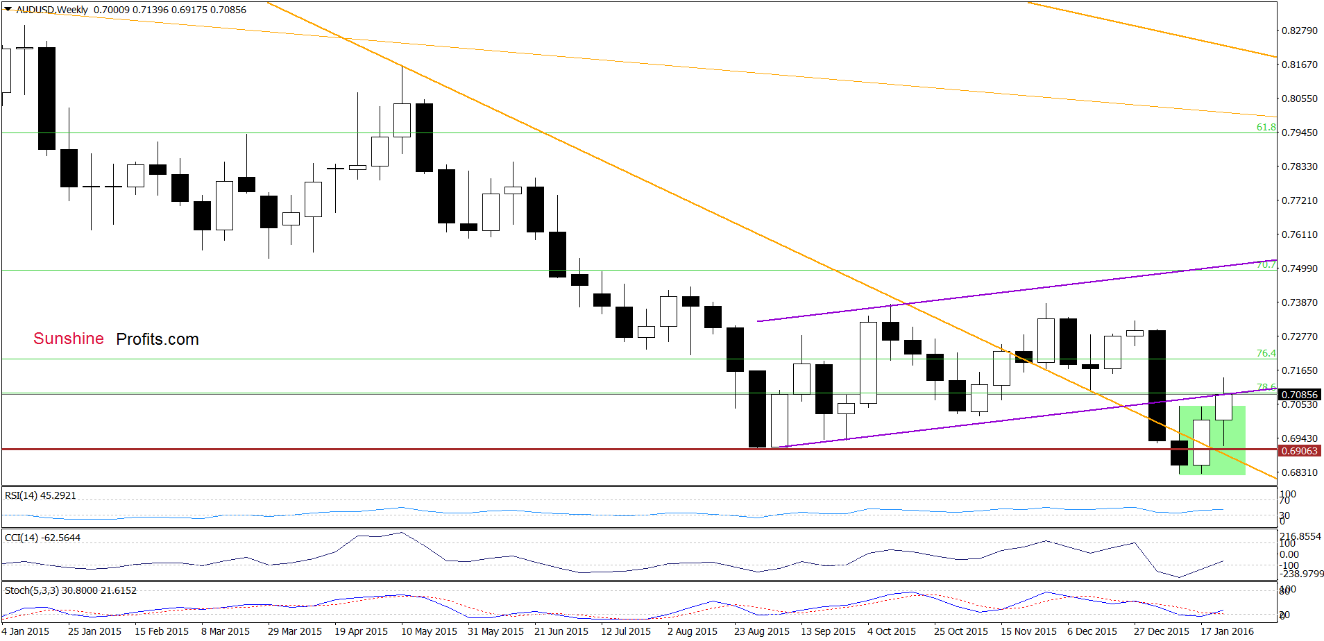 AUD/USD - the weekly chart