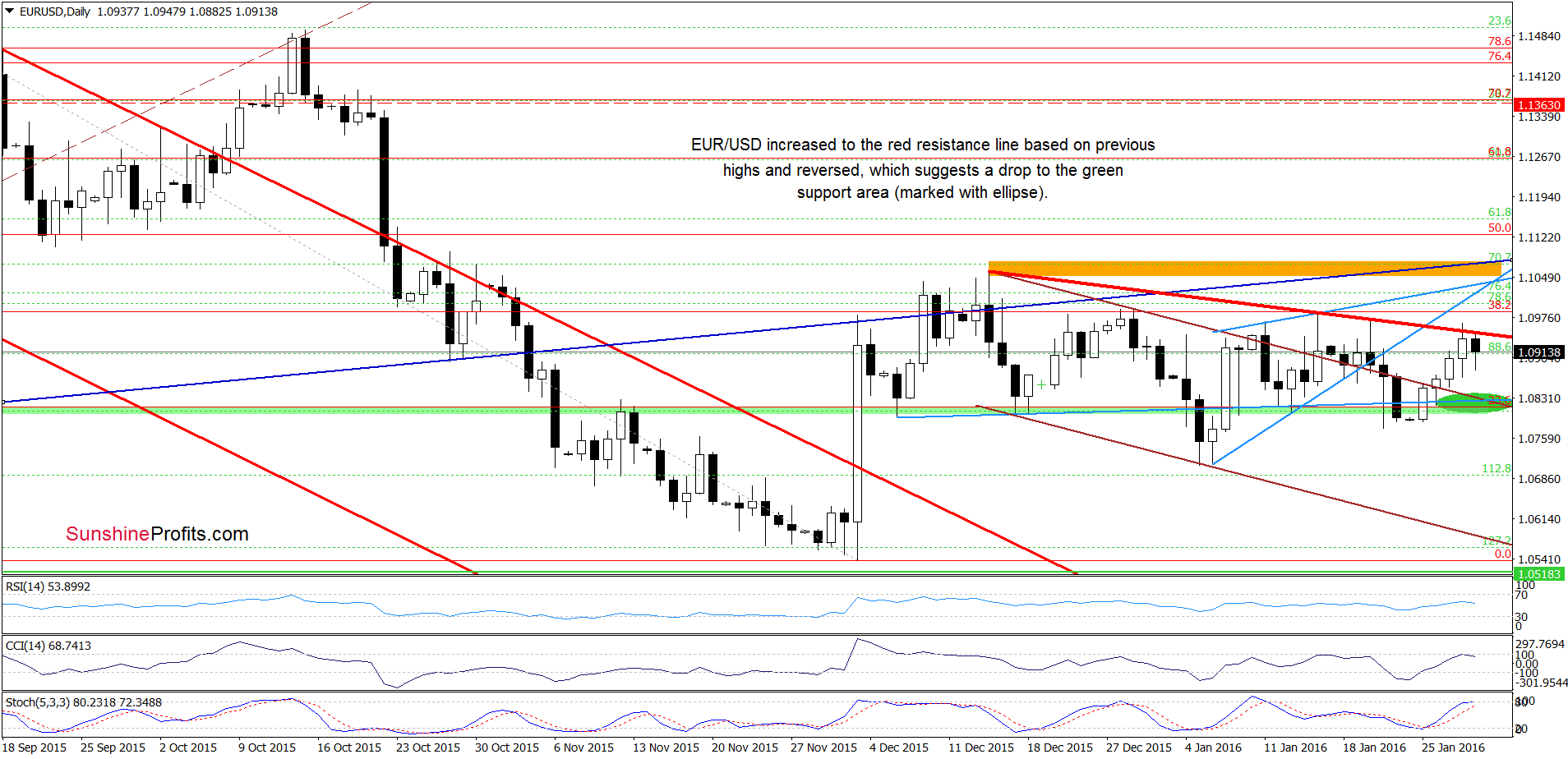 EUR/USD - the daily chart