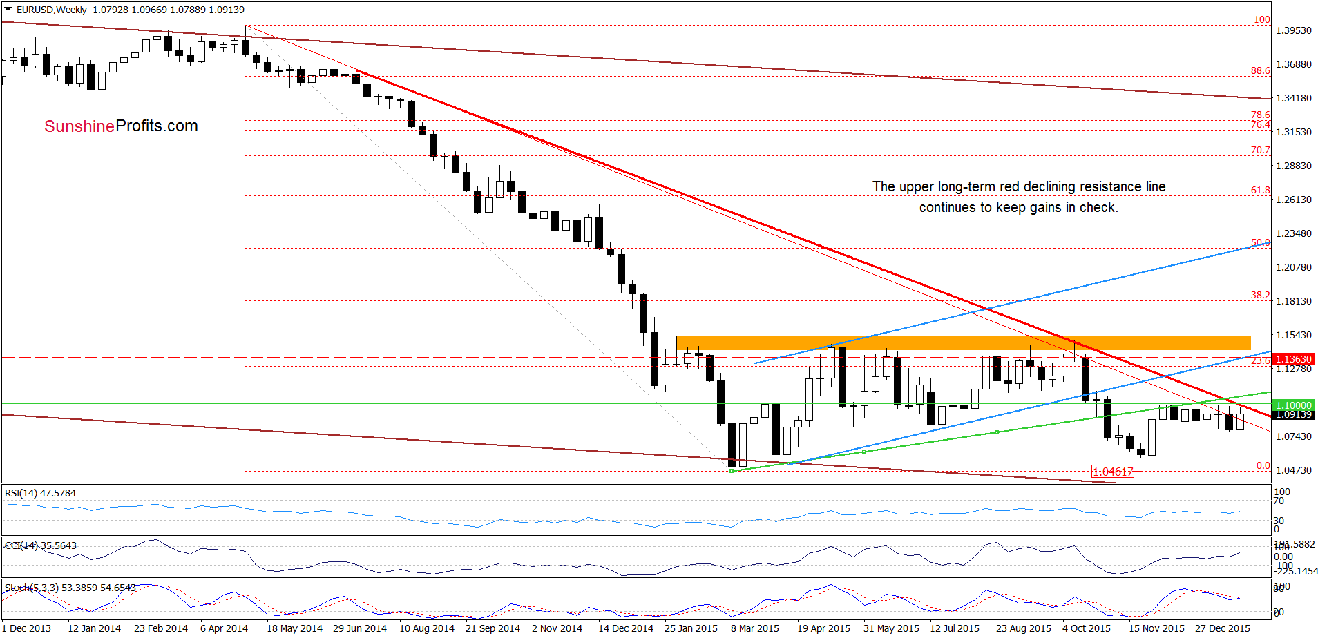 EUR/USD - the weekly chart