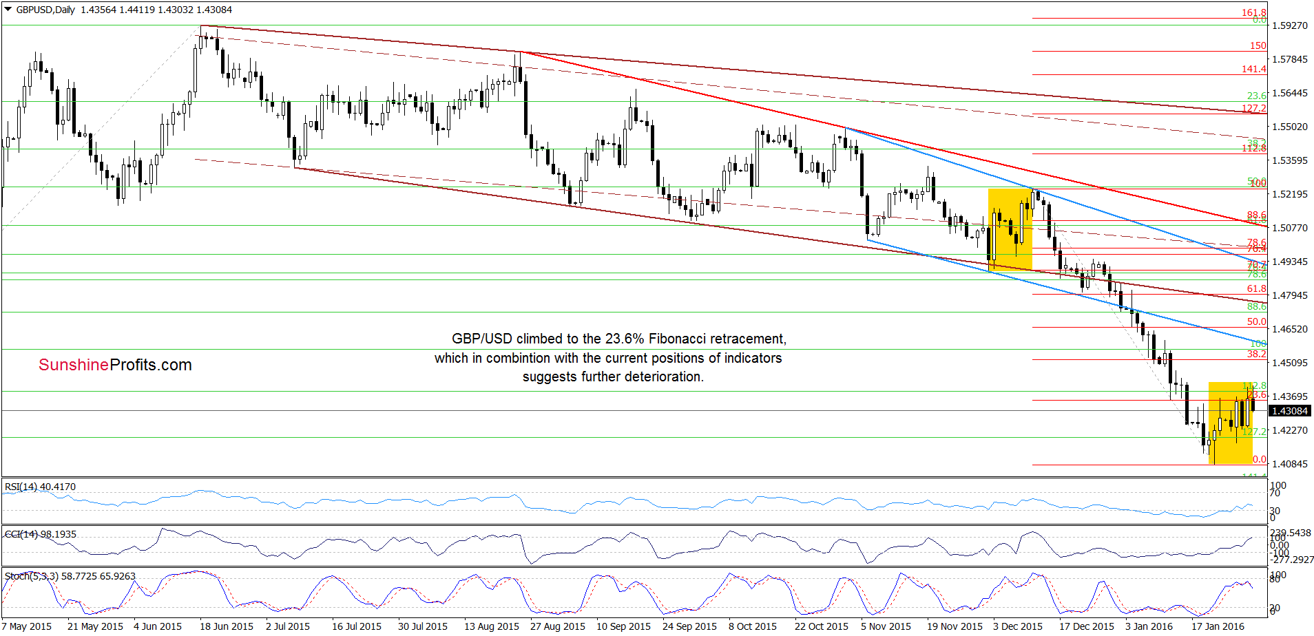 GBP/USD - the daily chart