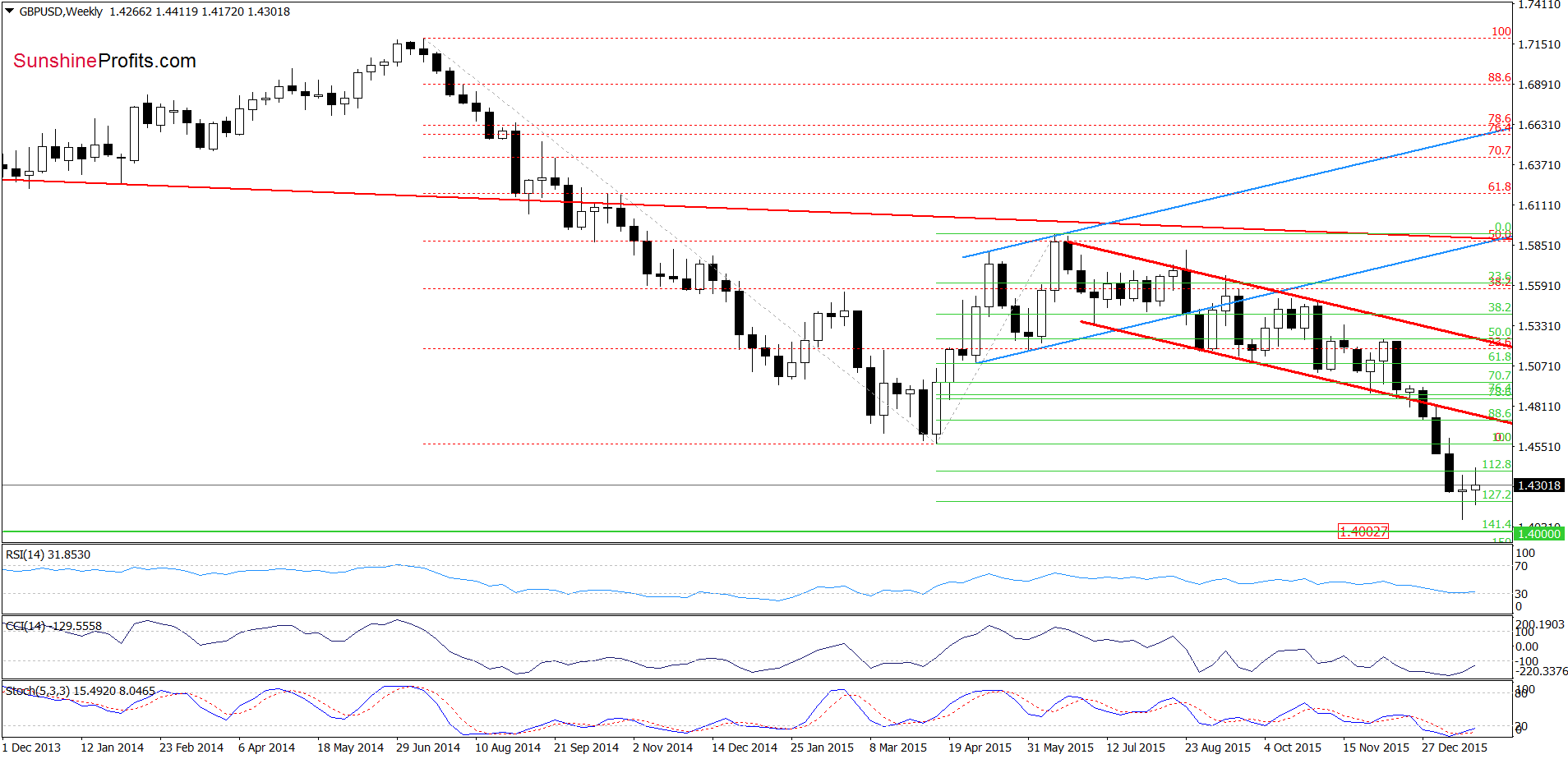 GBP/USD - the weekly chart