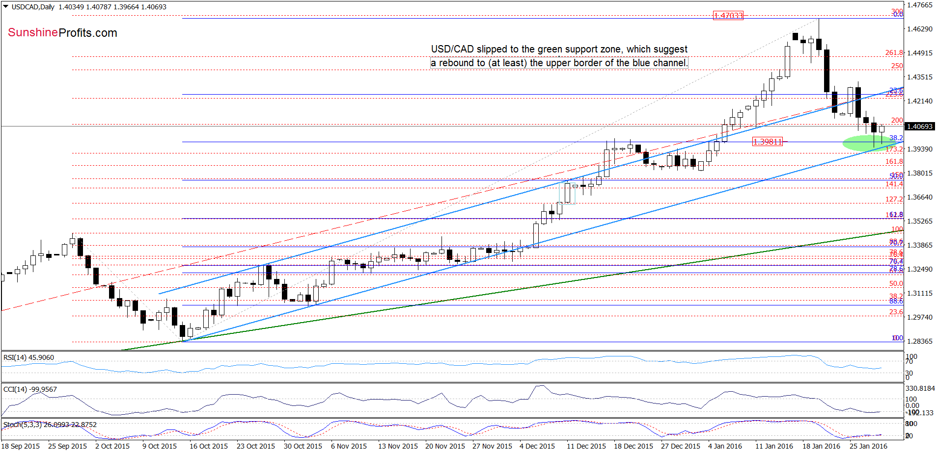 USD/CAD - the daily chart