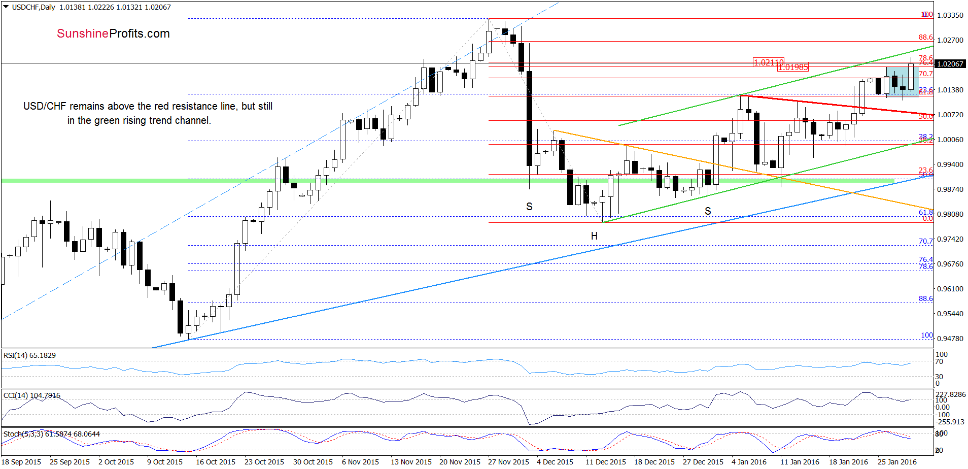 USD/CHF - the daily chart