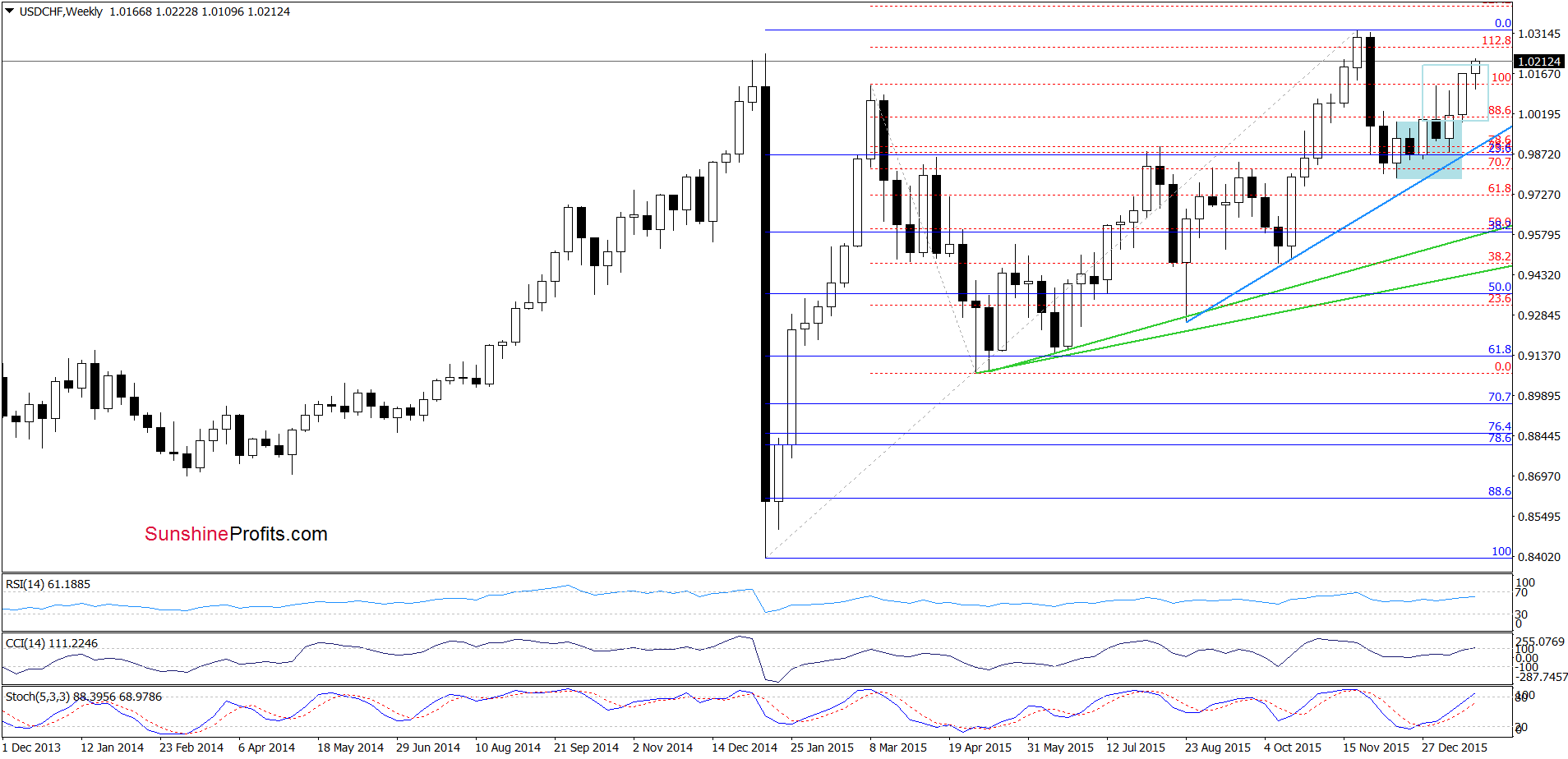 USD/CHF - the weekly chart