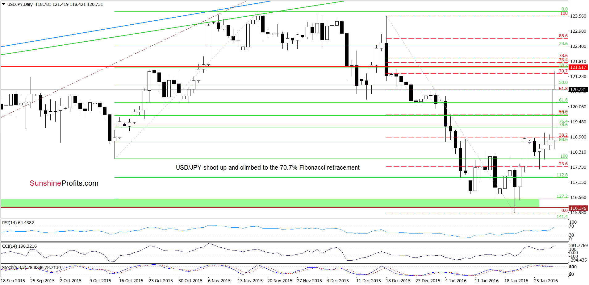 USD/JPY - the daily chart