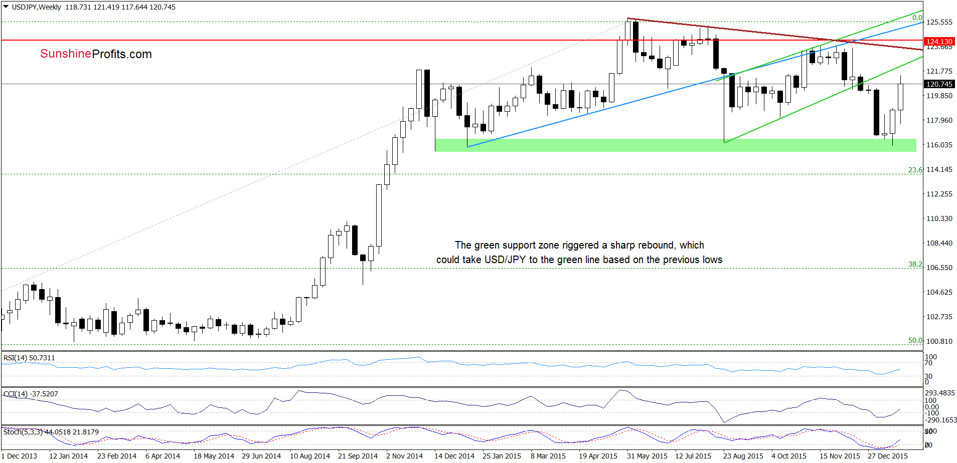 USD/JPY - the weekly chart