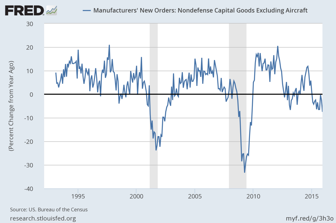 Manufacturer’s New Orders for Core Durable Goods from 1992 to 2015.
