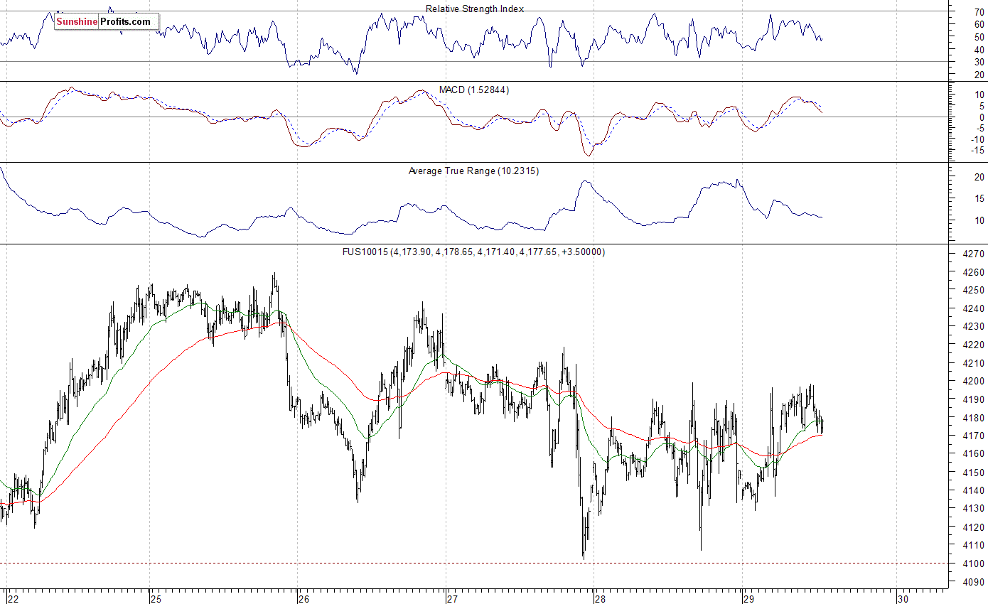 Nasdaq100 futures contract - Nasdaq 100 index chart - NDX