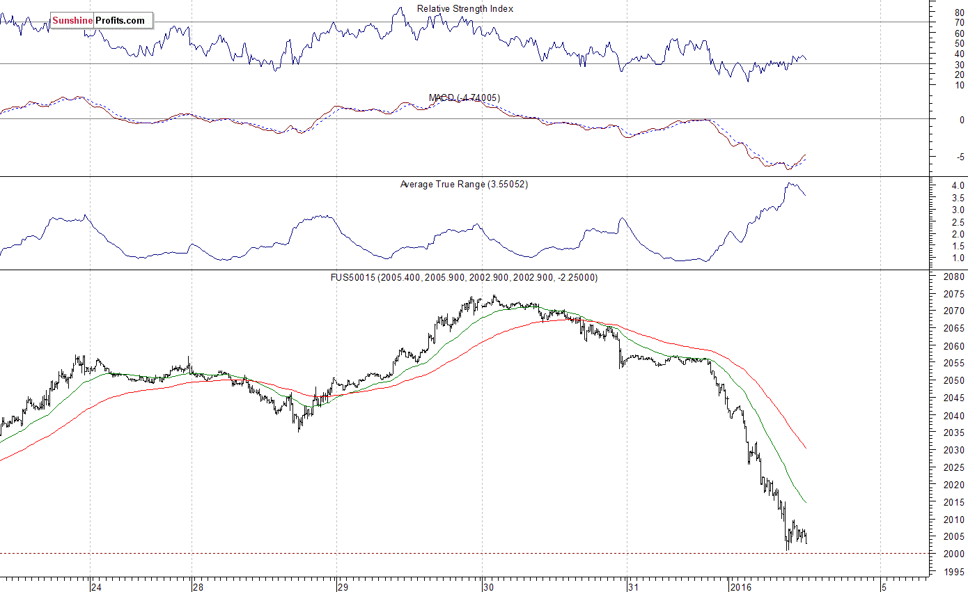 S&P 500 futures contract - S&P 500 index chart - SPX