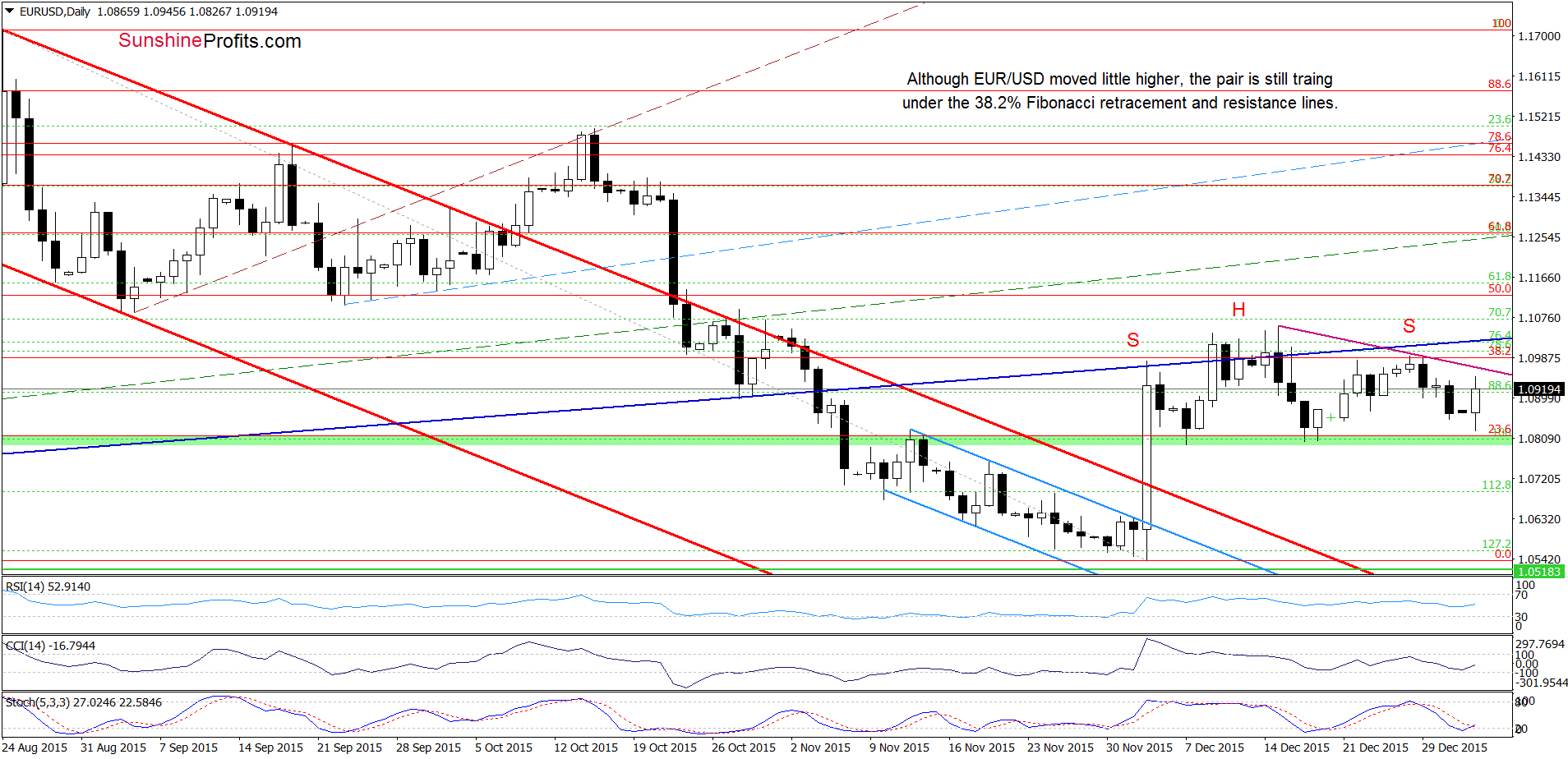 EUR/USD - the daily chart