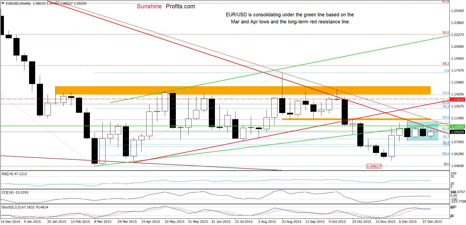 EUR/USD - the weekly chart