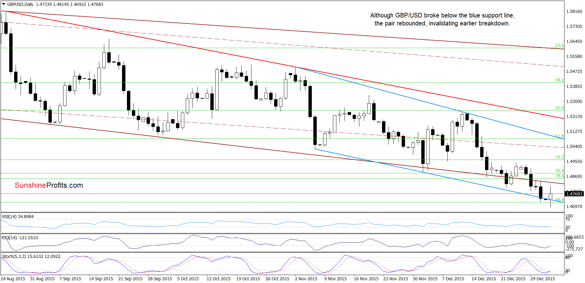 GBP/USD - the daily chart