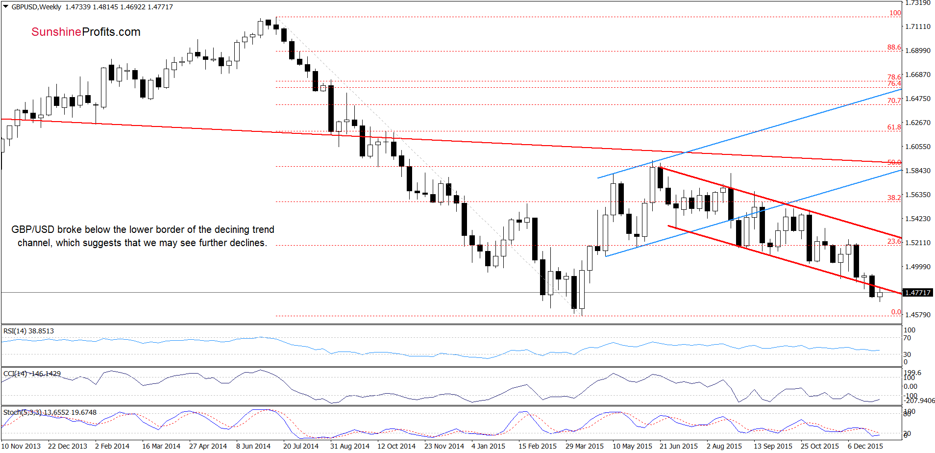 GBP/USD - the weekly chart