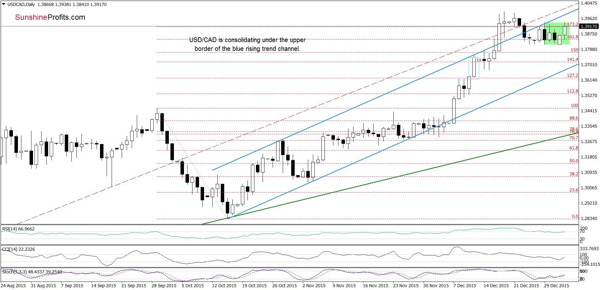 USD/CAD - the daily chart