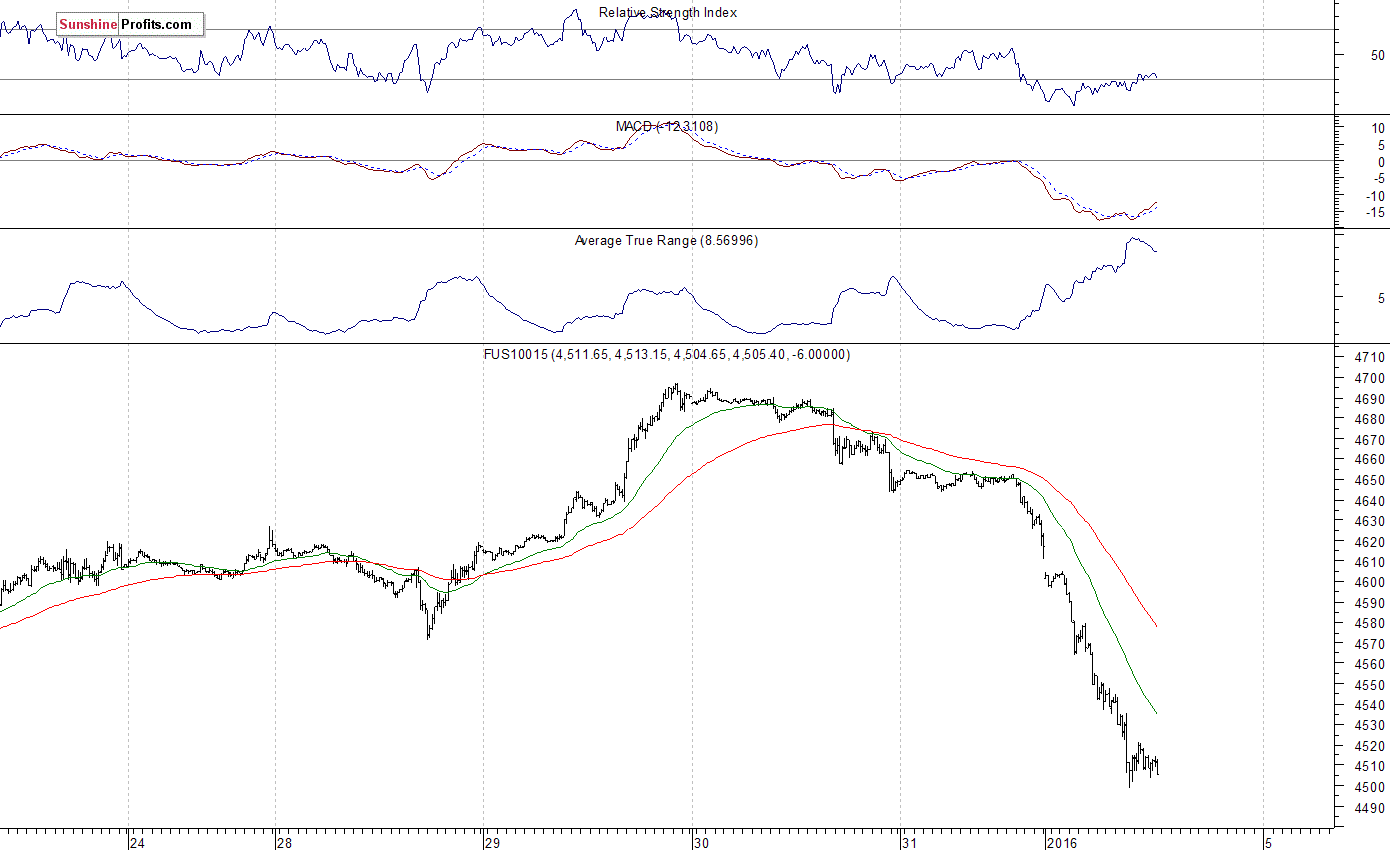 Nasdaq100 futures contract - Nasdaq 100 index chart - NDX