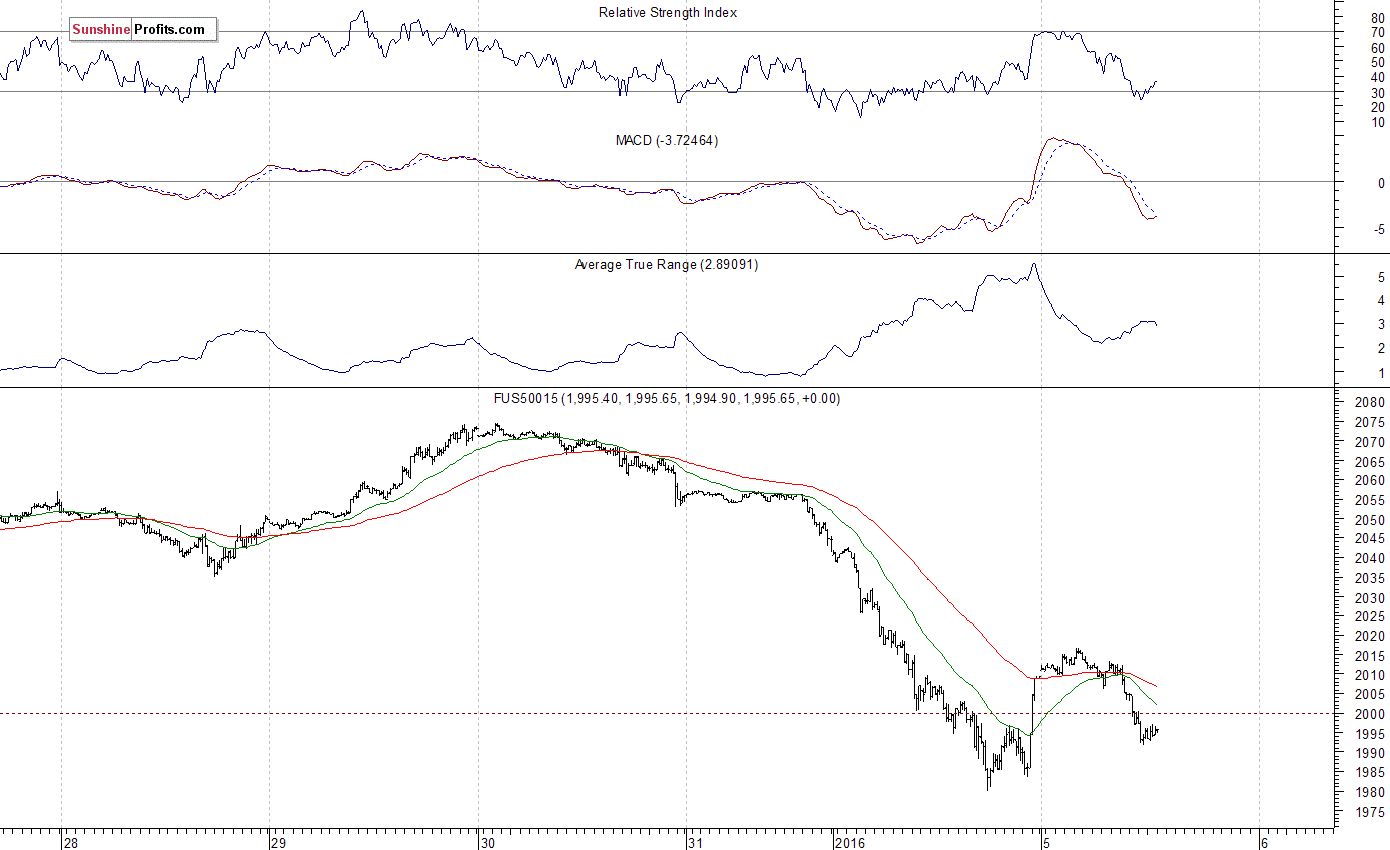 S&P 500 futures contract - S&P 500 index chart - SPX