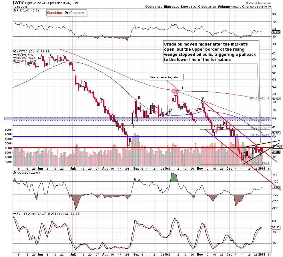 WTIC - the daily chart