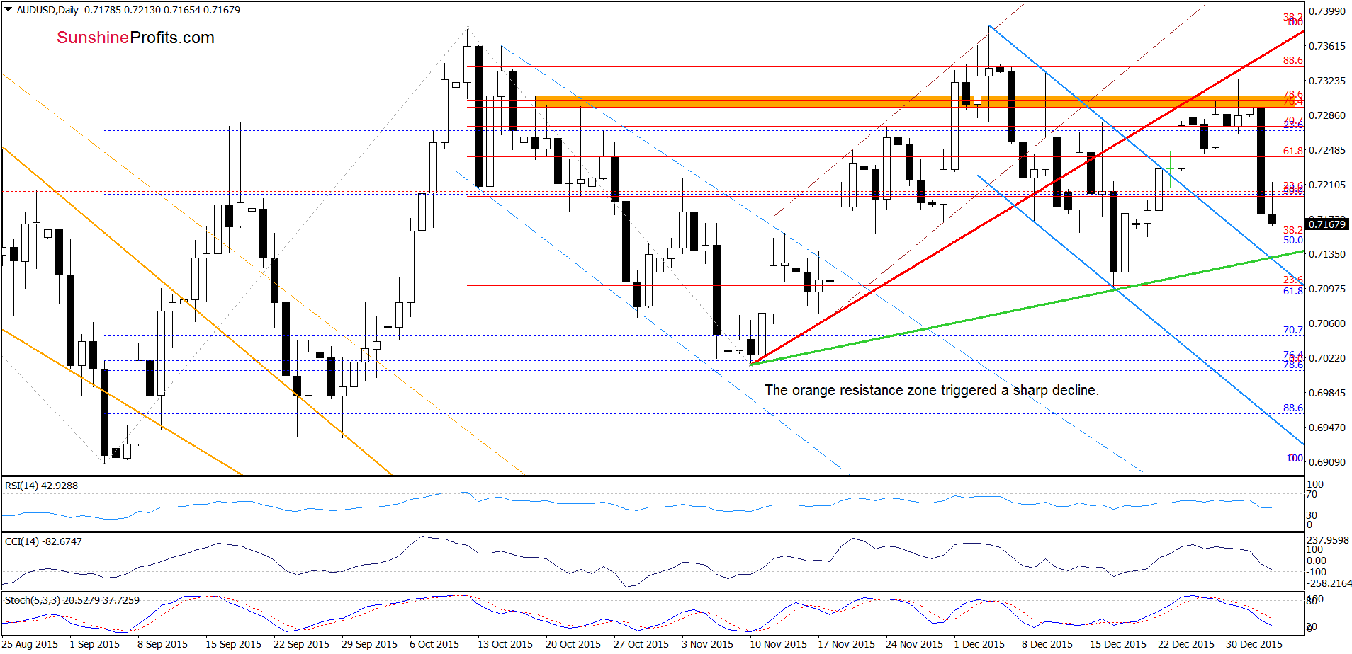 AUD/USD - the daily chart