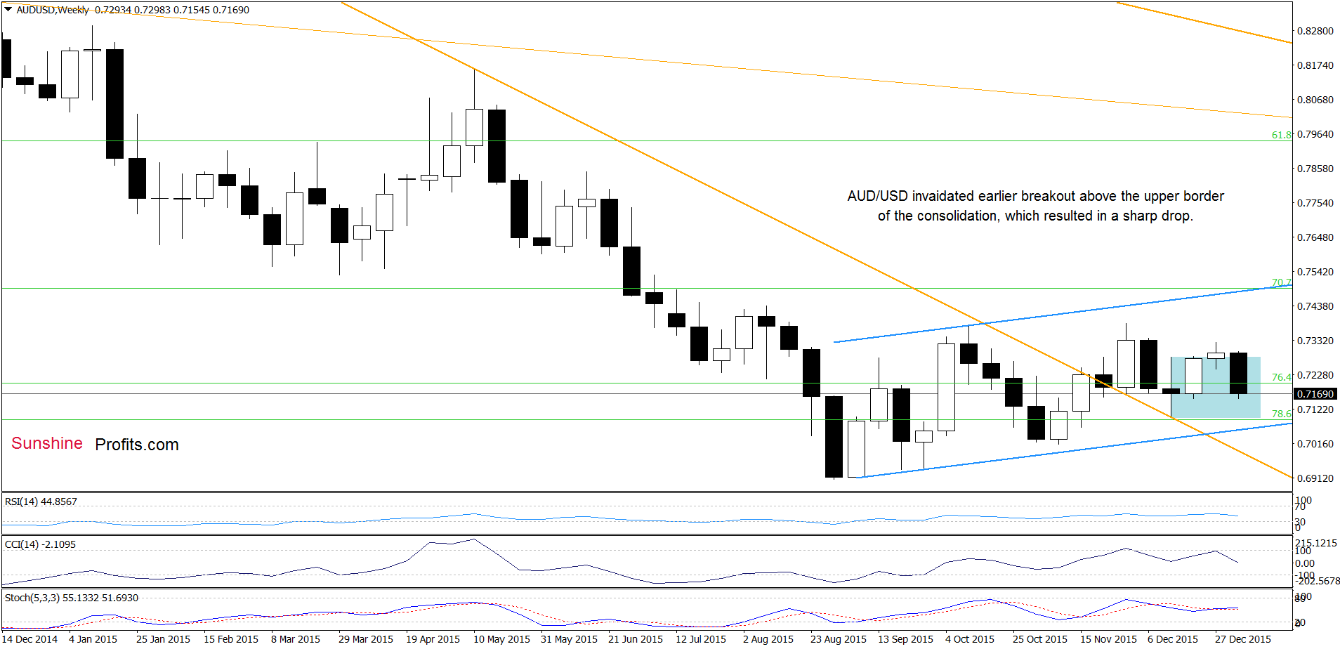 AUD/USD - the weekly chart