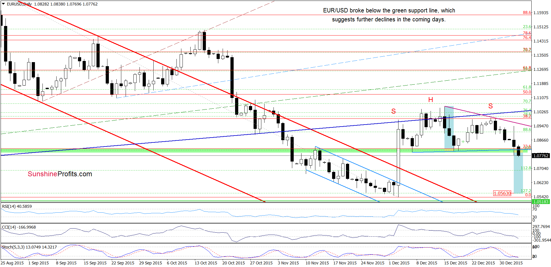 EUR/USD - the daily chart