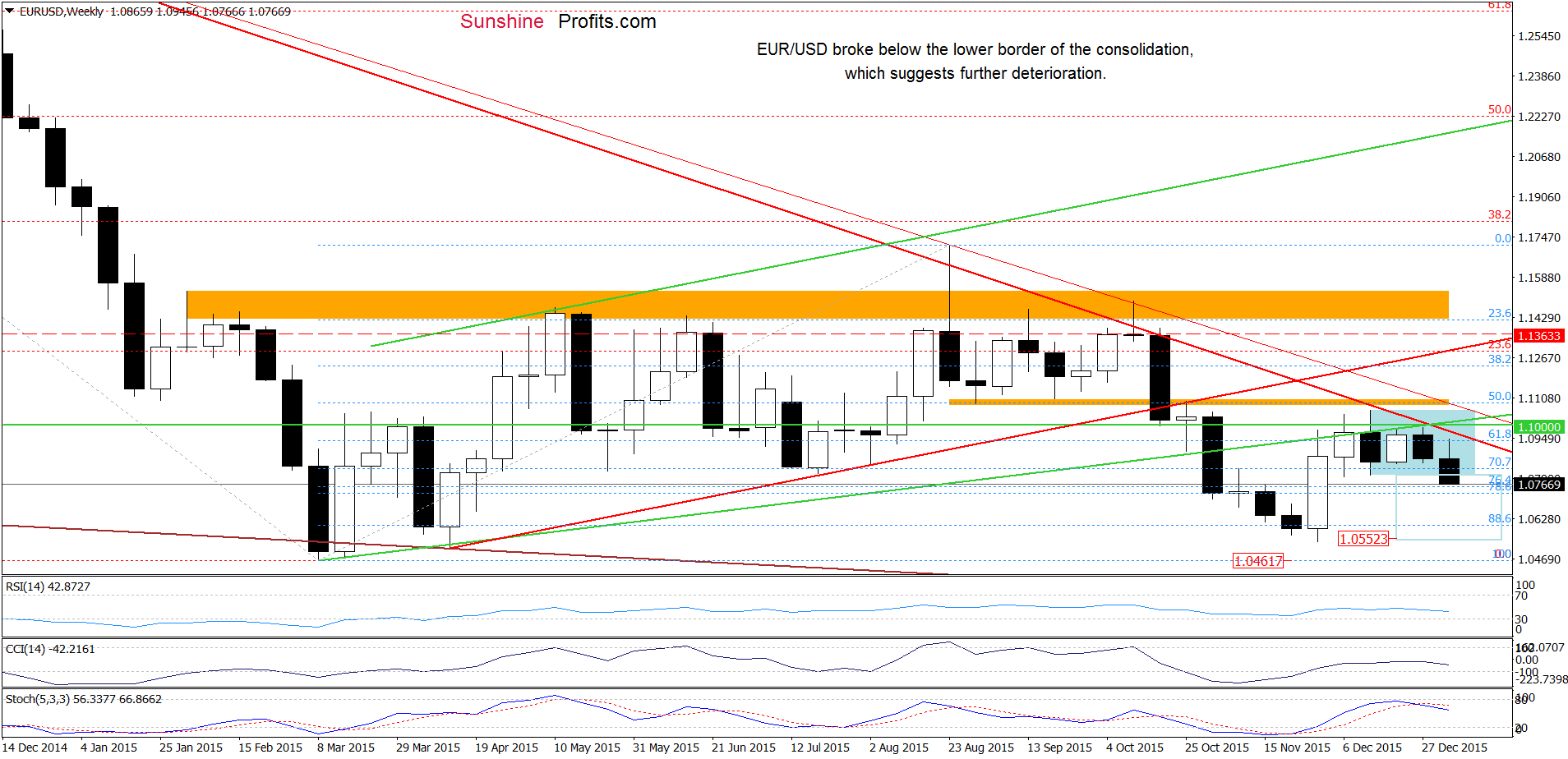 EUR/USD - the weekly chart