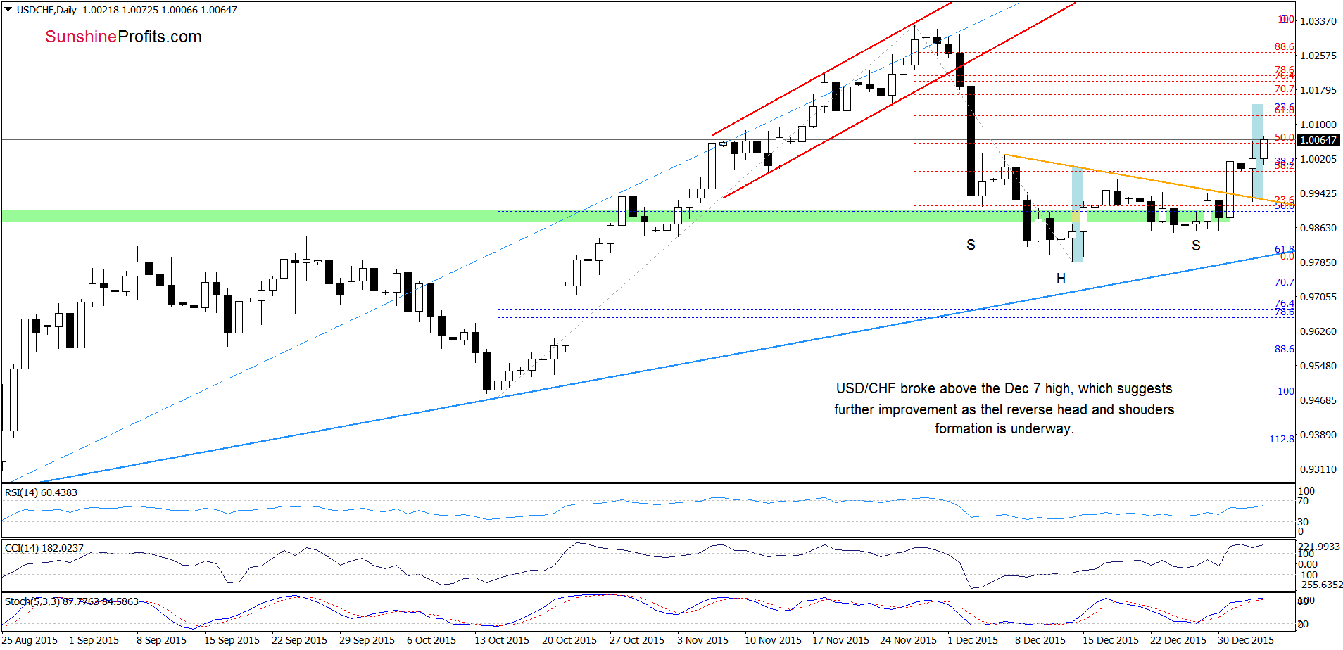 USD/CHF - the daily chart