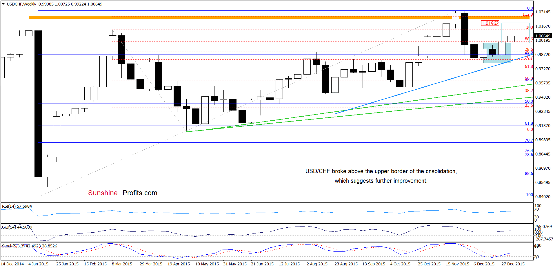 USD/CHF - the weekly chart