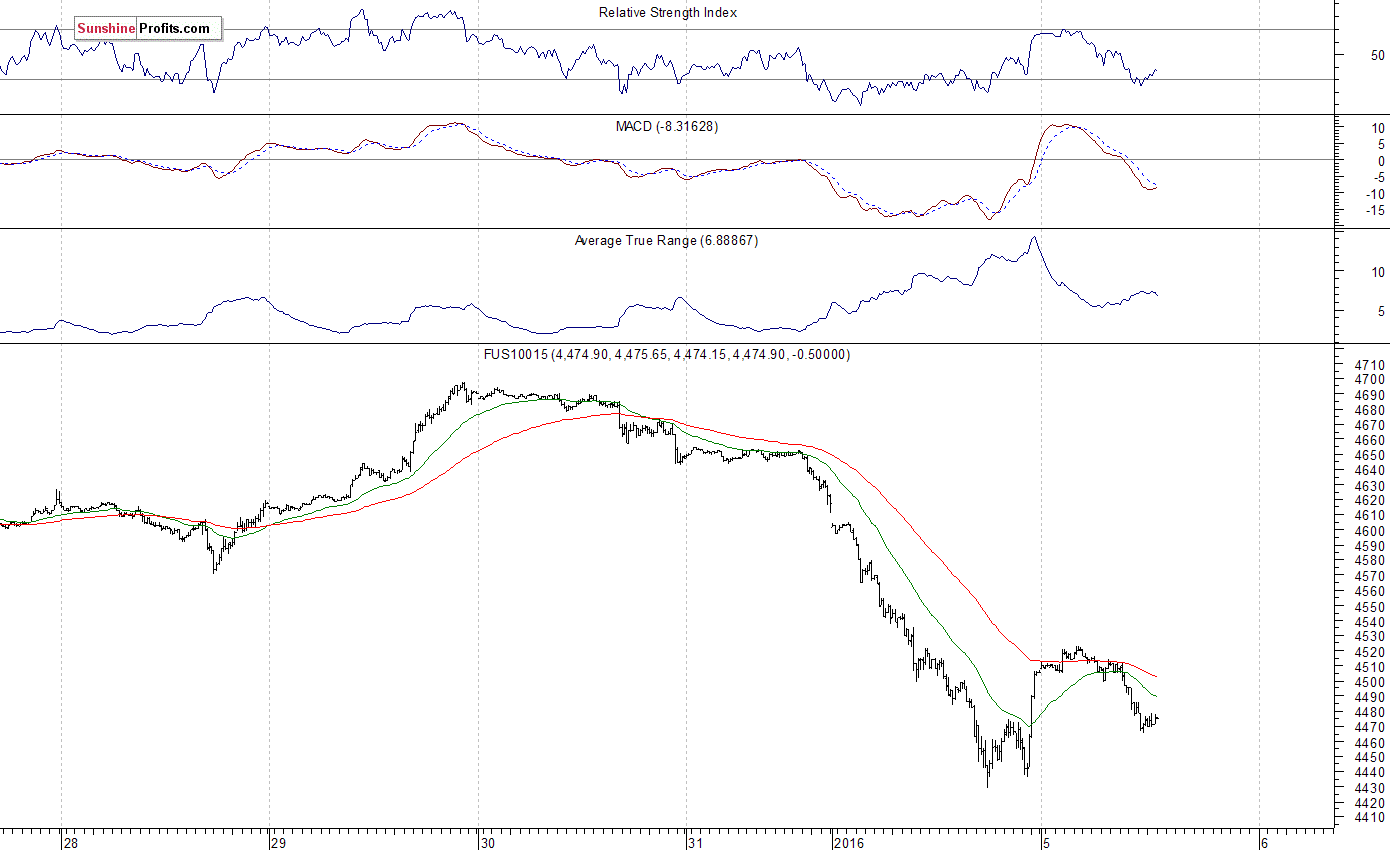 Nasdaq100 futures contract - Nasdaq 100 index chart - NDX