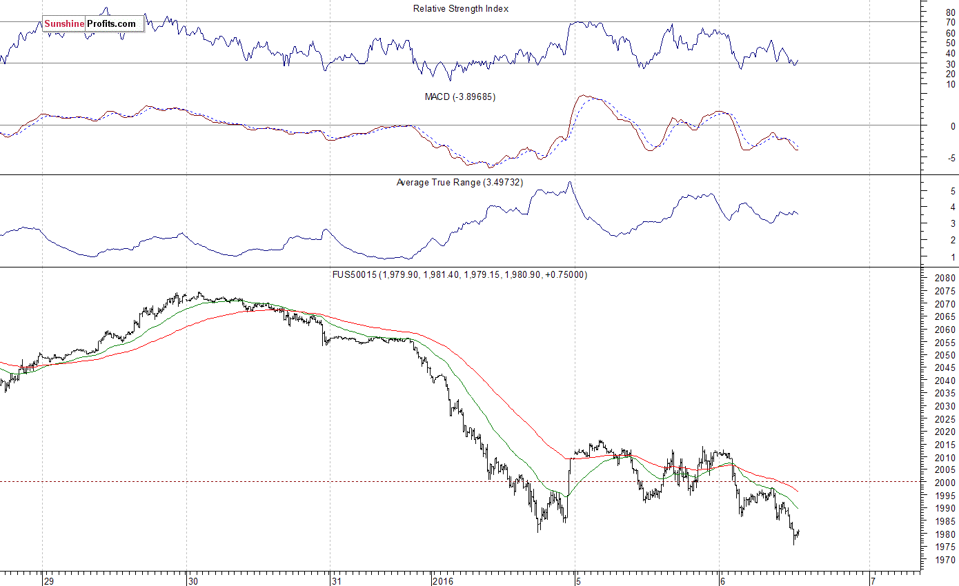 S&P 500 futures contract - S&P 500 index chart - SPX