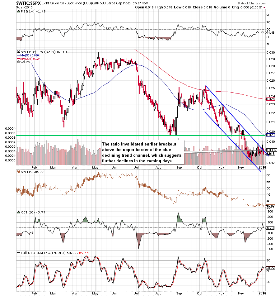 the oil-to-stocks ratio - the daily chart