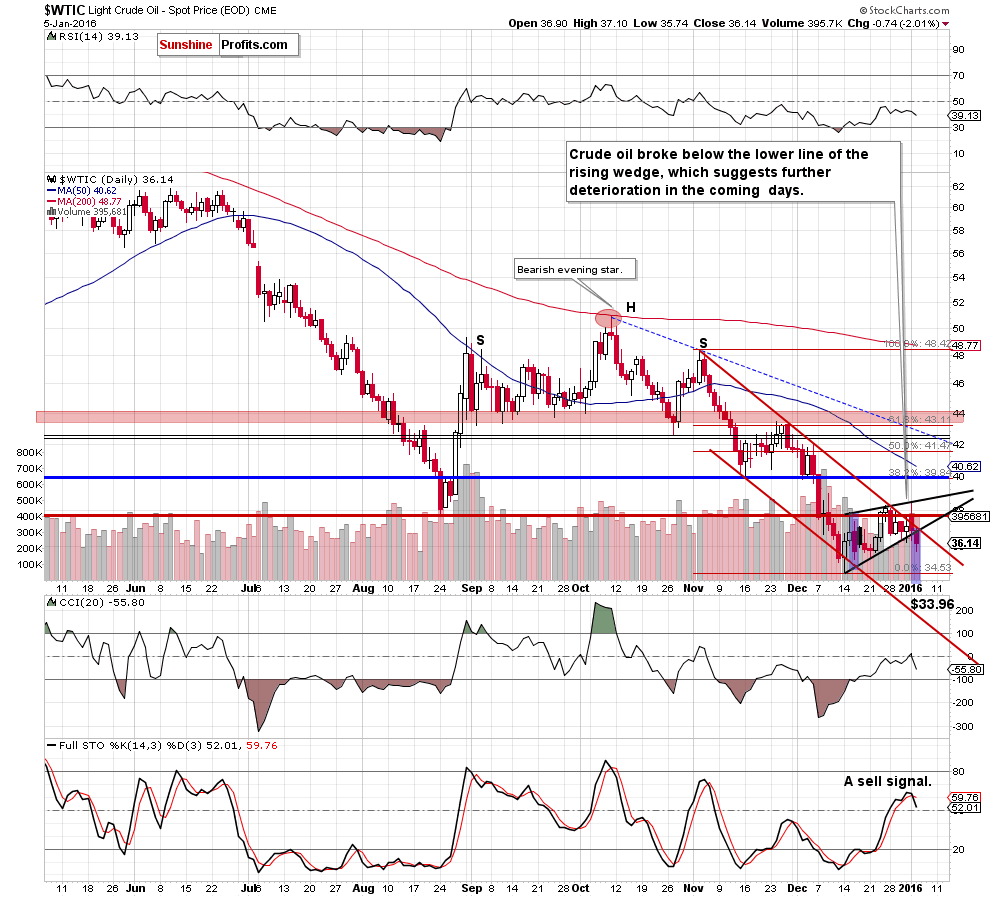 WTIC - the daily chart