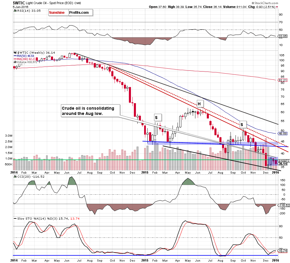 WTIC - the weekly chart