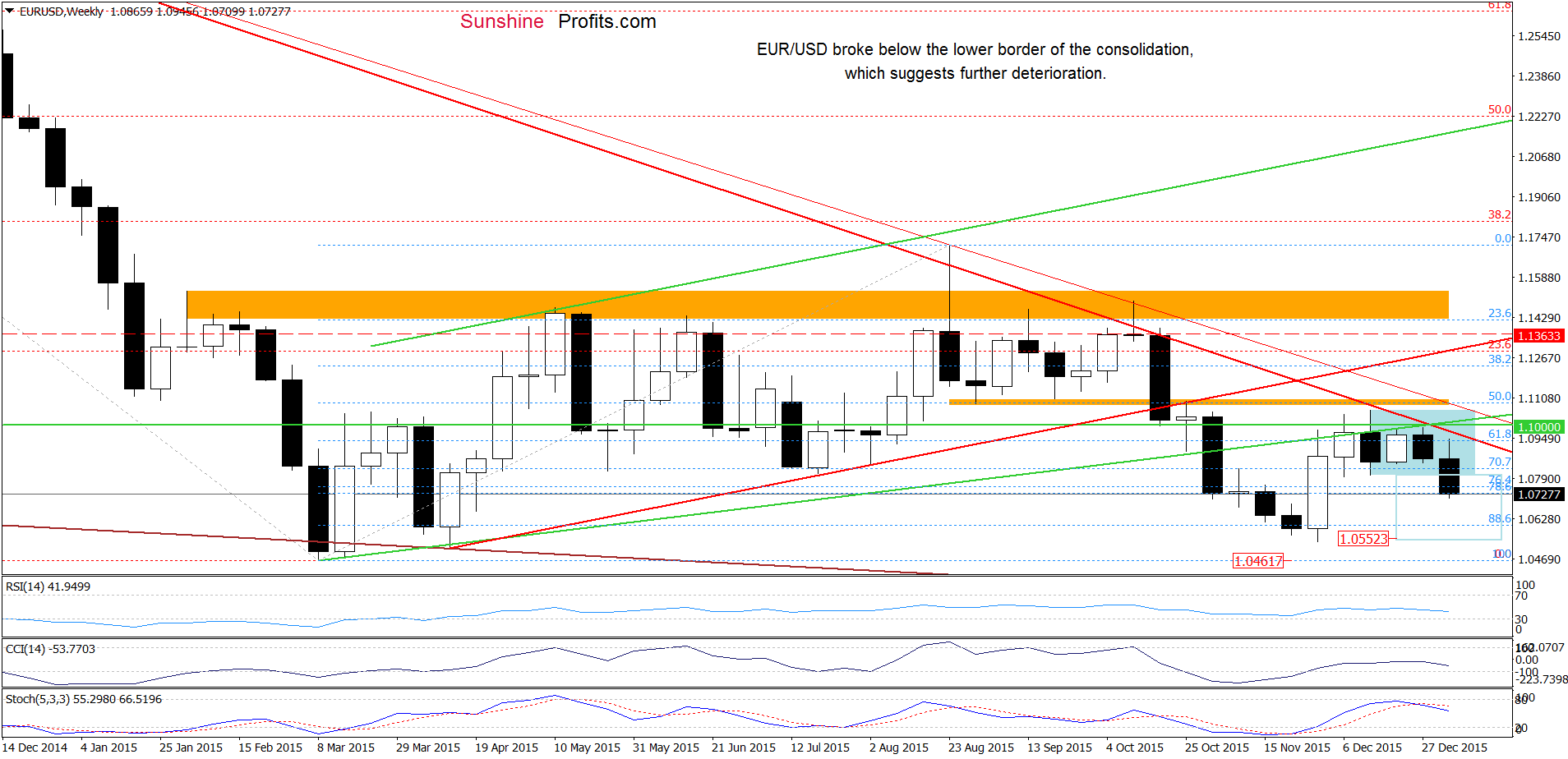 EUR/USD - the weekly chart