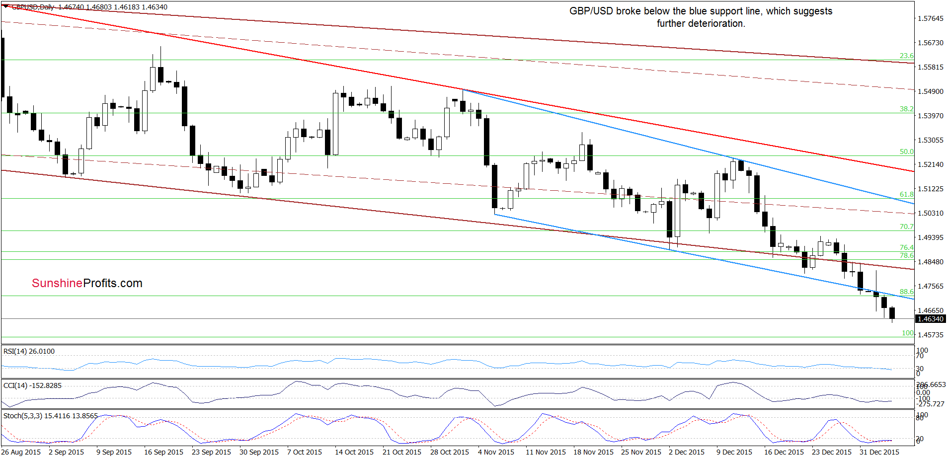 GBP/USD - the daily chart