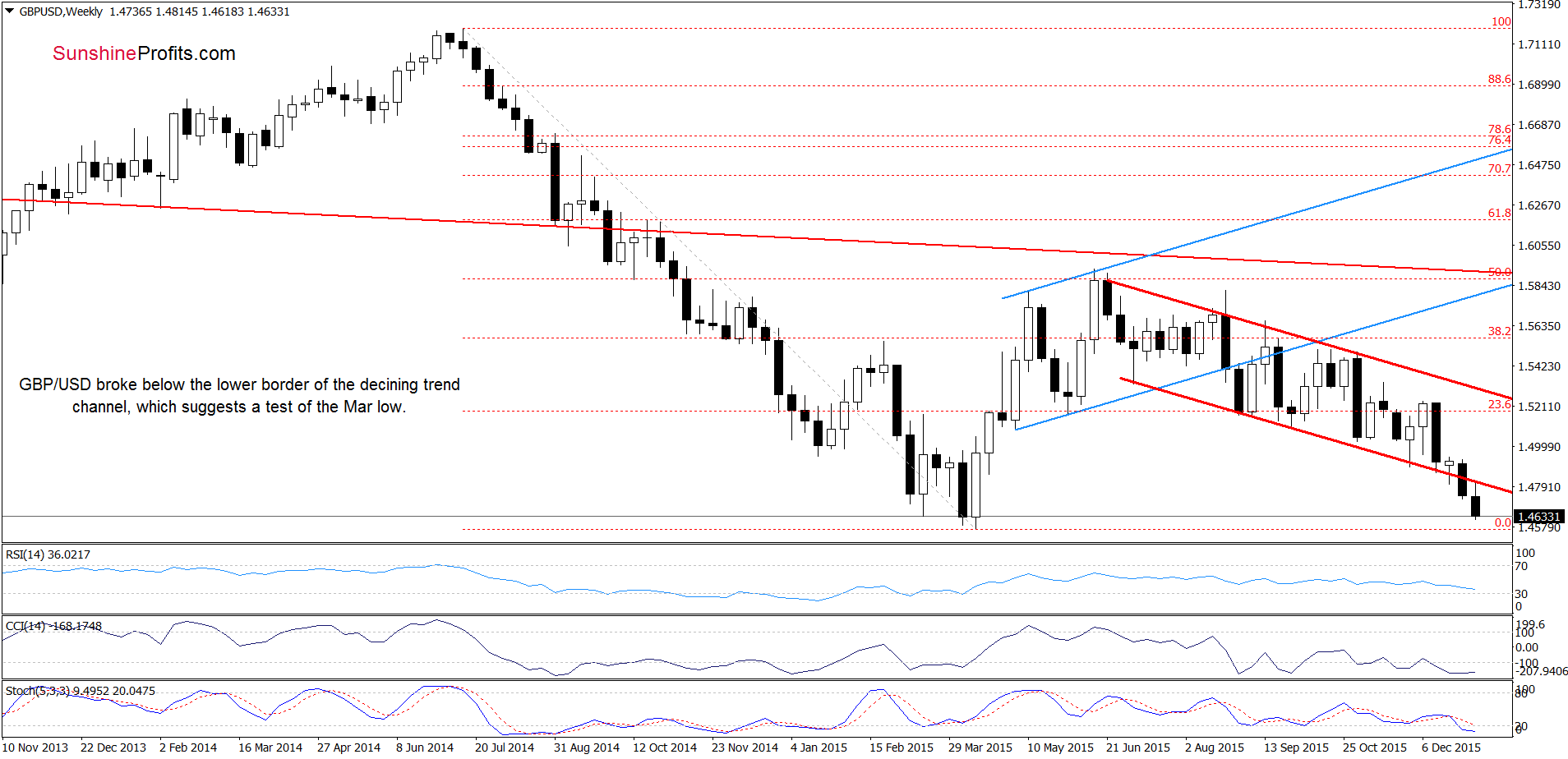 GBP/USD - the weekly chart