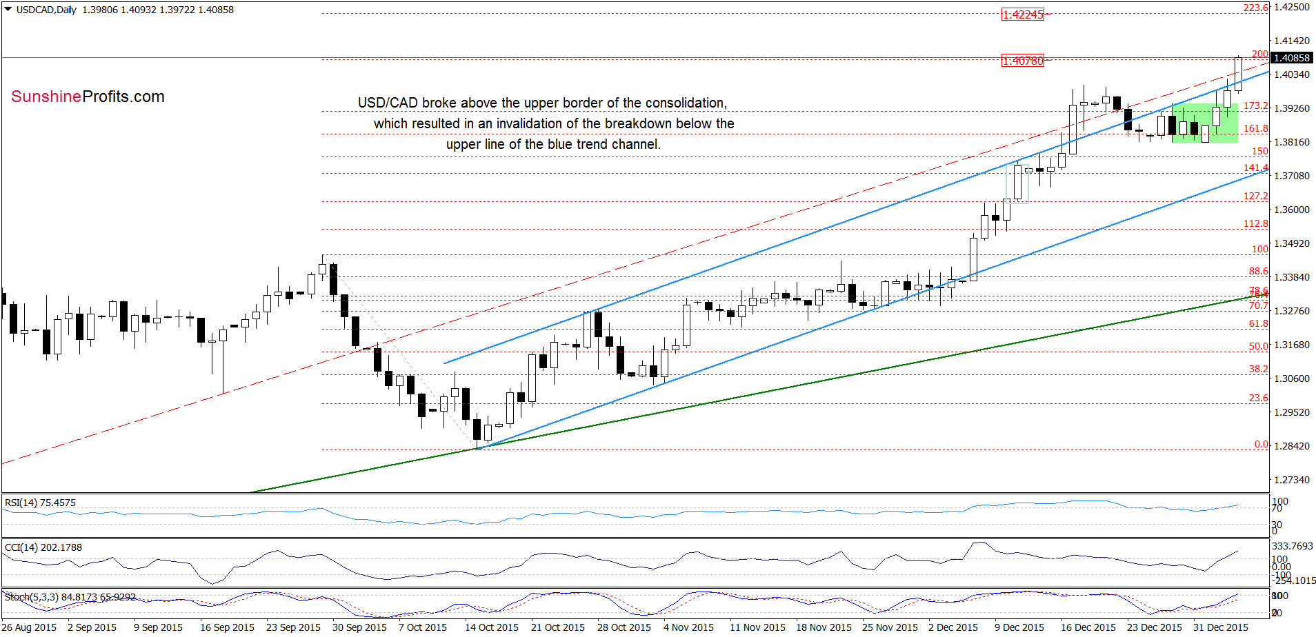 USD/CAD - the daily chart