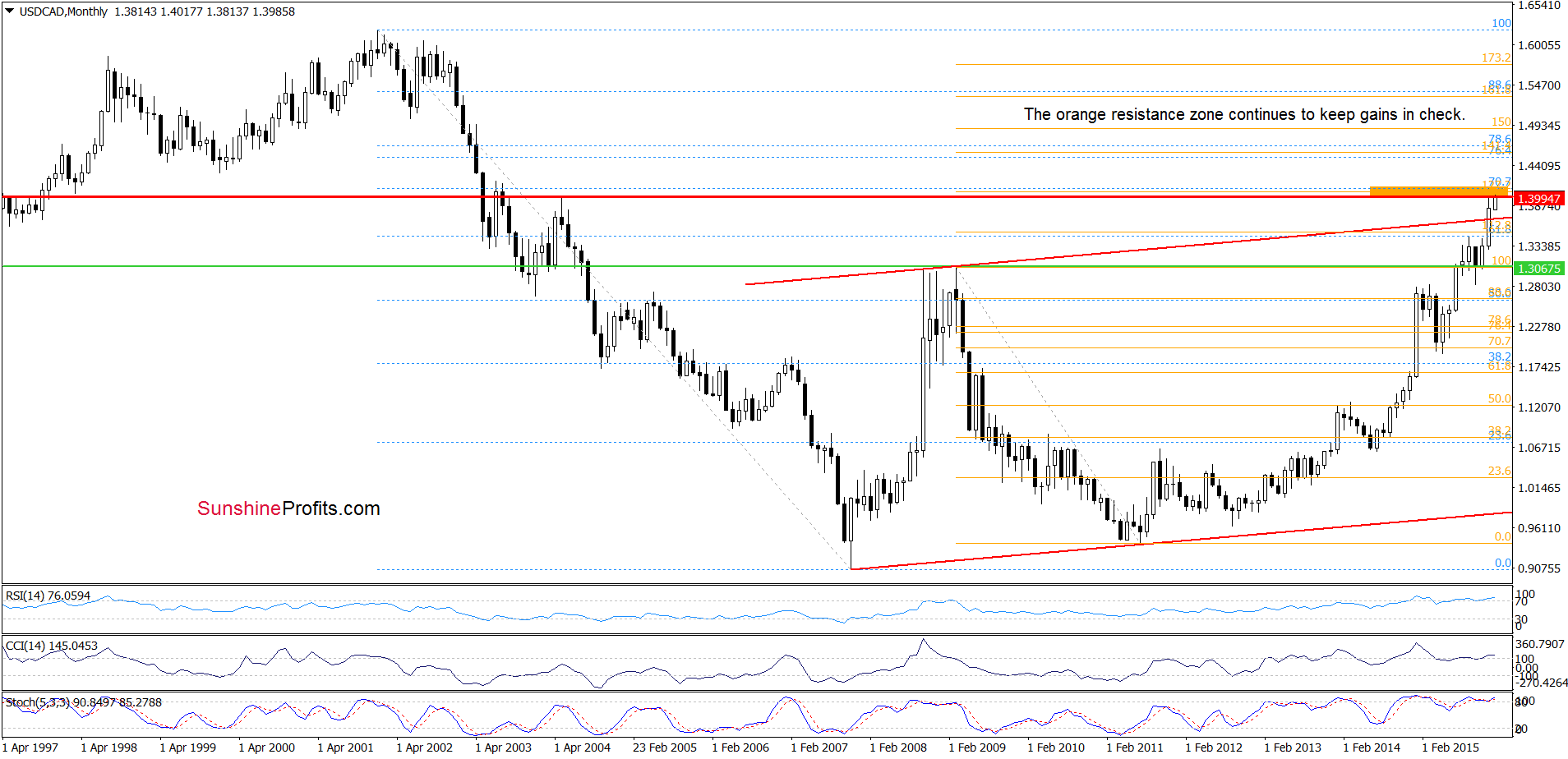 USD/CAD - the monthly chart