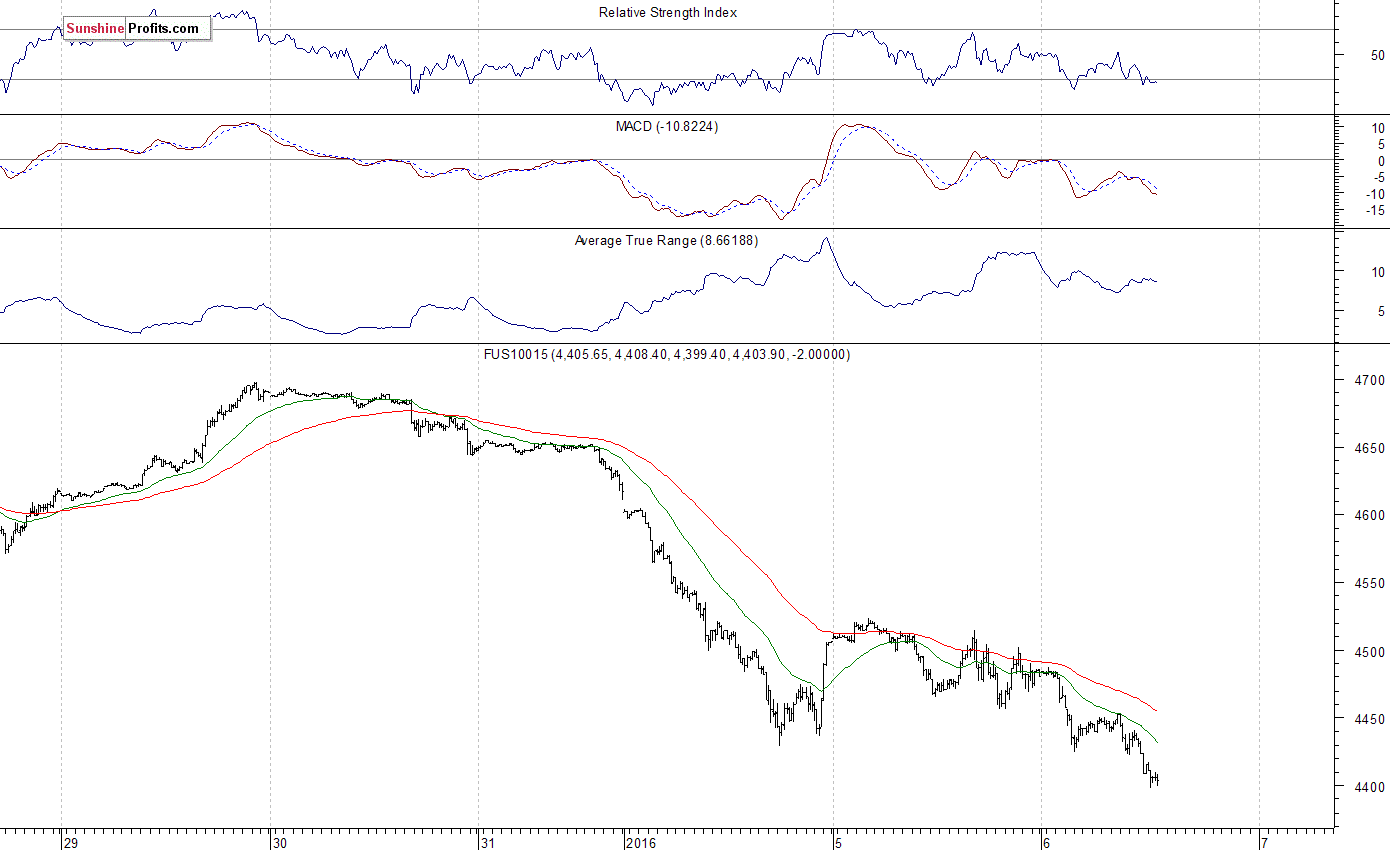 Nasdaq100 futures contract - Nasdaq 100 index chart - NDX