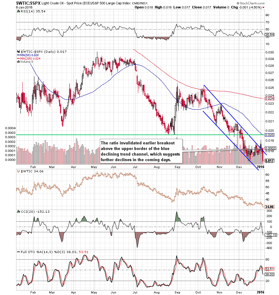 the oil-to-stocks ratio - the daily chart