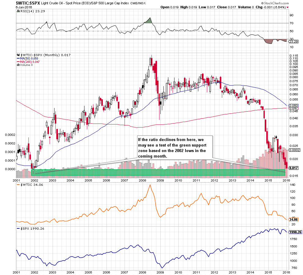 the oil-to-stocks ratio - the monthly chart