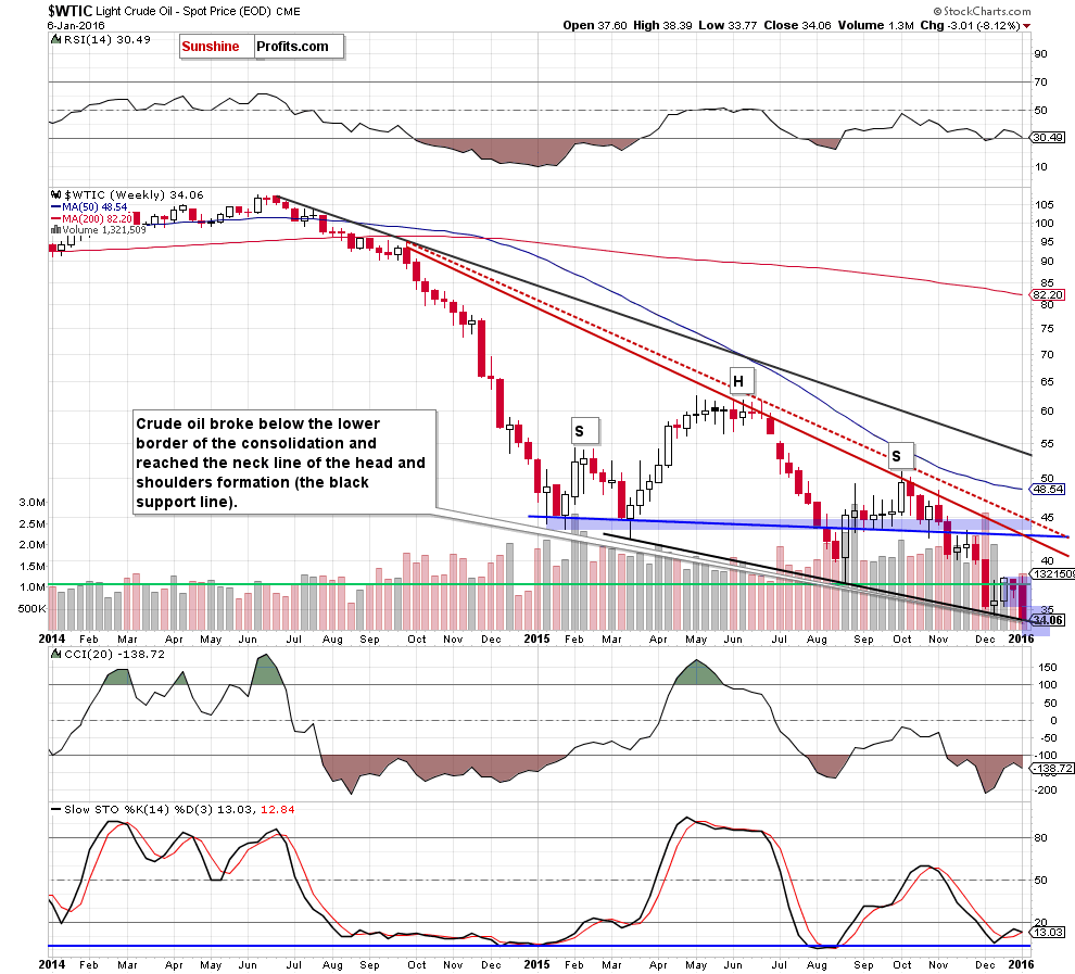 WTIC - the weekly chart