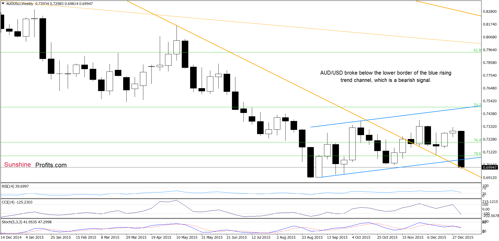 AUD/USD - the weekly chart