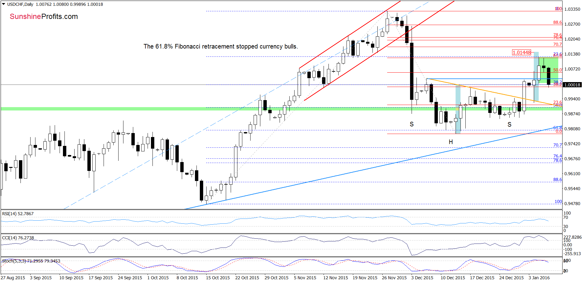 USD/CHF - the daily chart