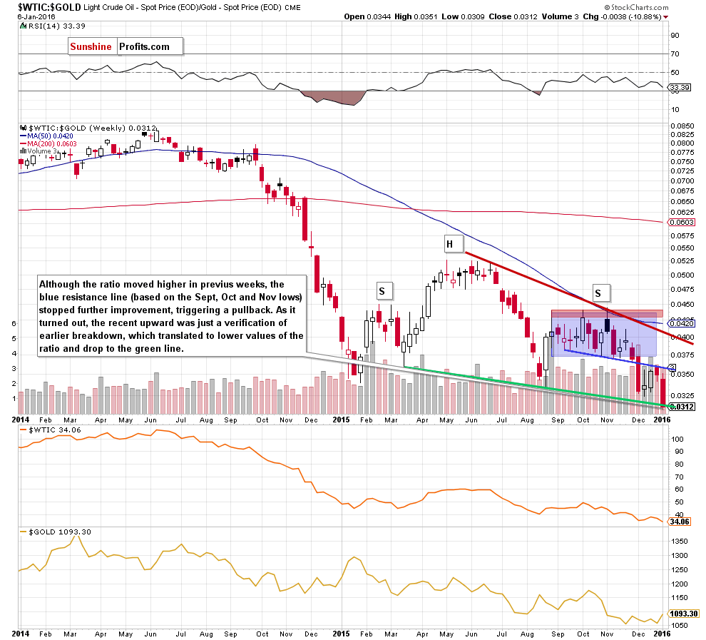 the oil-to-gold ratio - the weekly chart