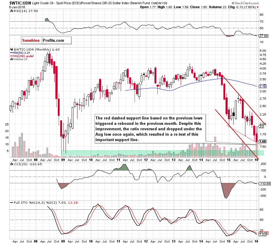 the WTIC:UDN ratio - monthly chart