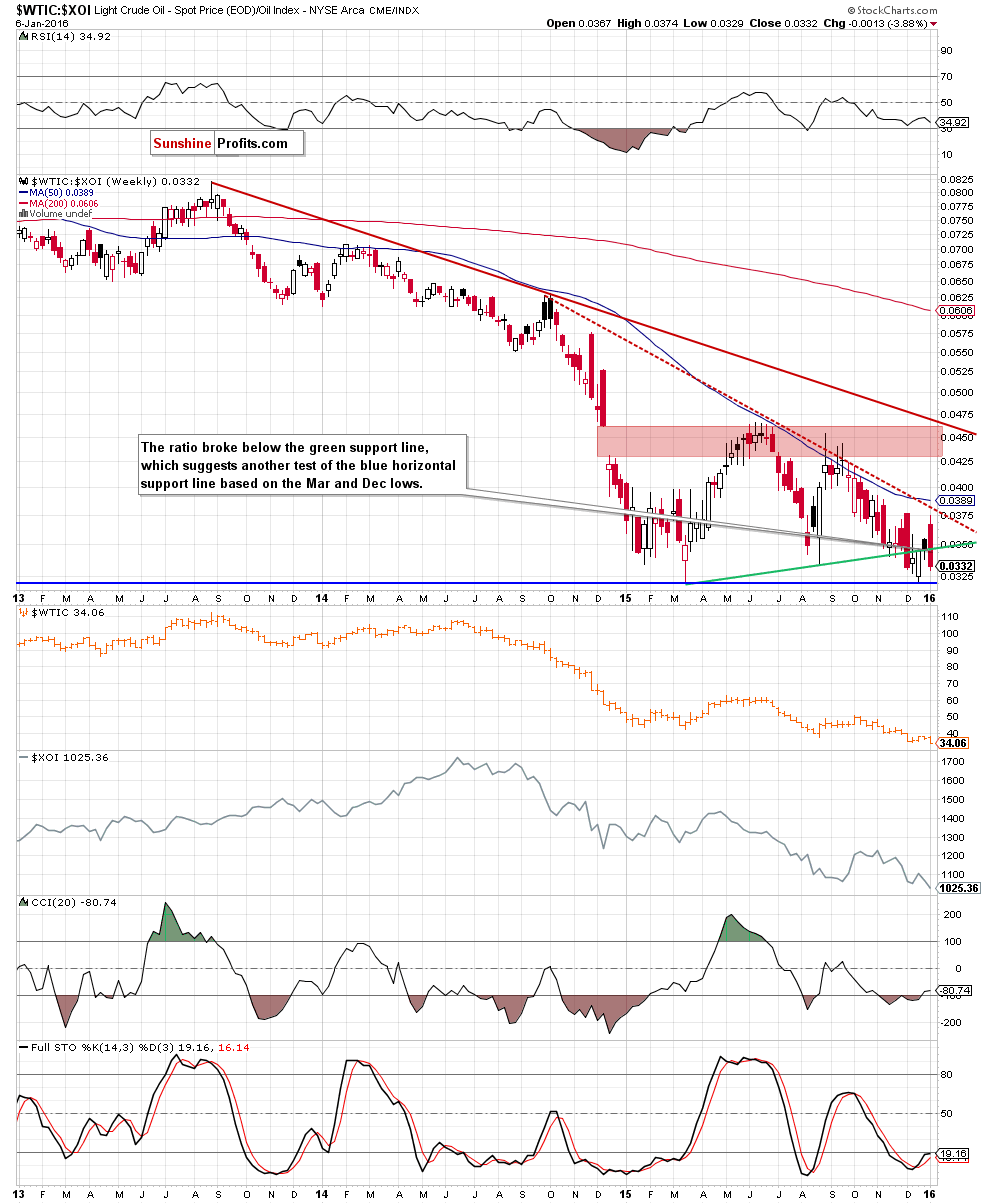 the oil-to-oil stocks ratio - weekly chart