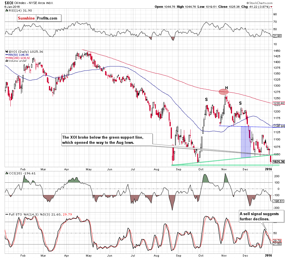 the NYSE Arca Oil Index - daily chart