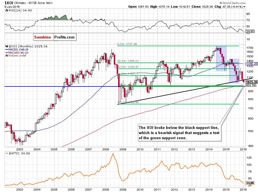 the NYSE Arca Oil Index - monthly chart